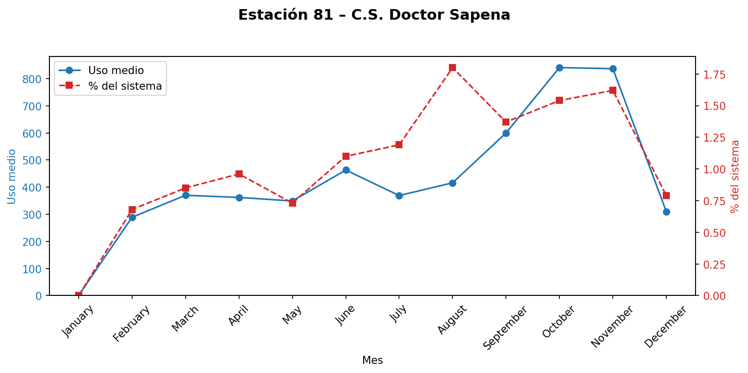 Estación 081 – C.S. Doctor Sapena